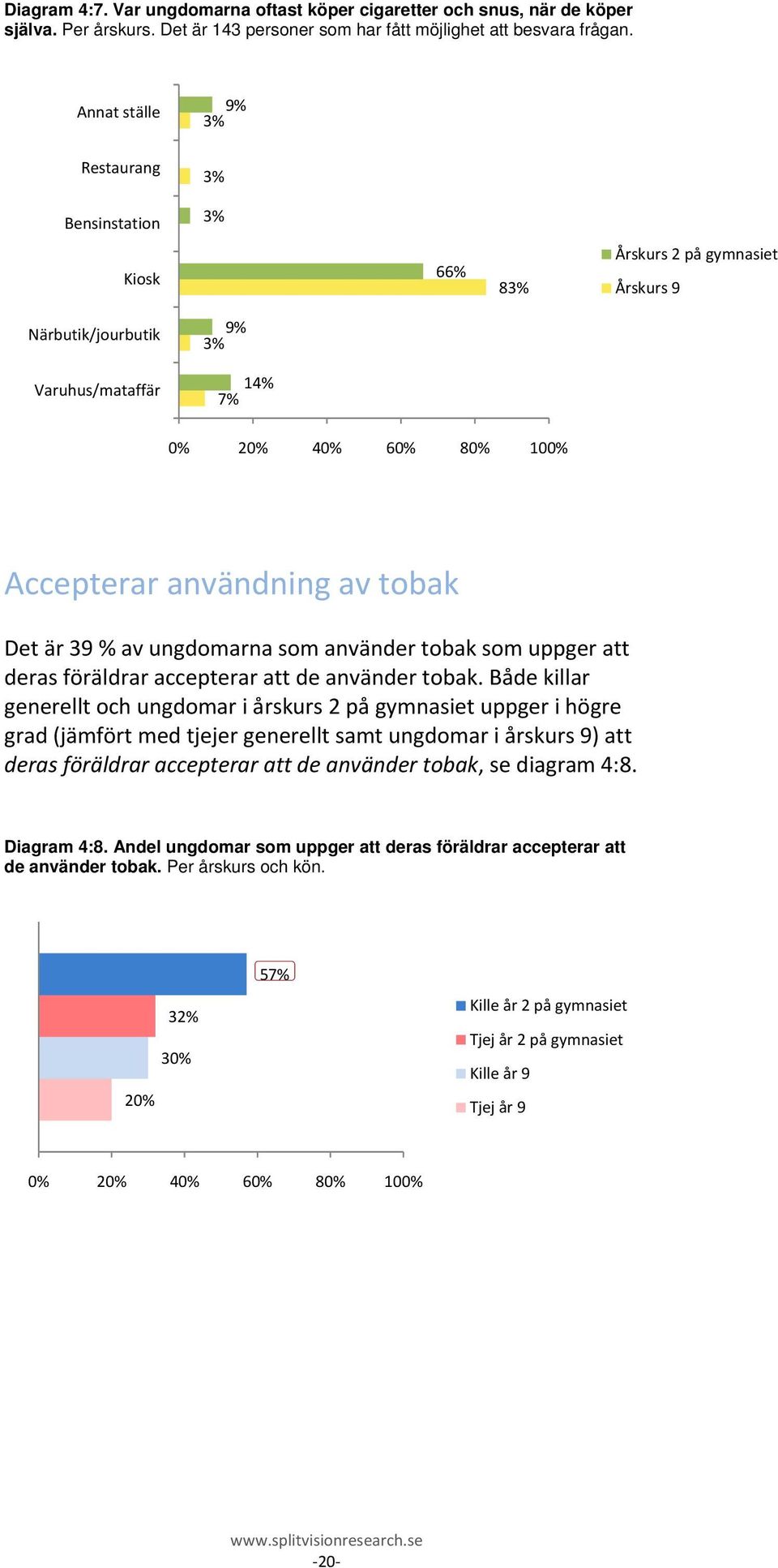 ungdomarna som använder tobak som uppger att deras föräldrar accepterar att de använder tobak.