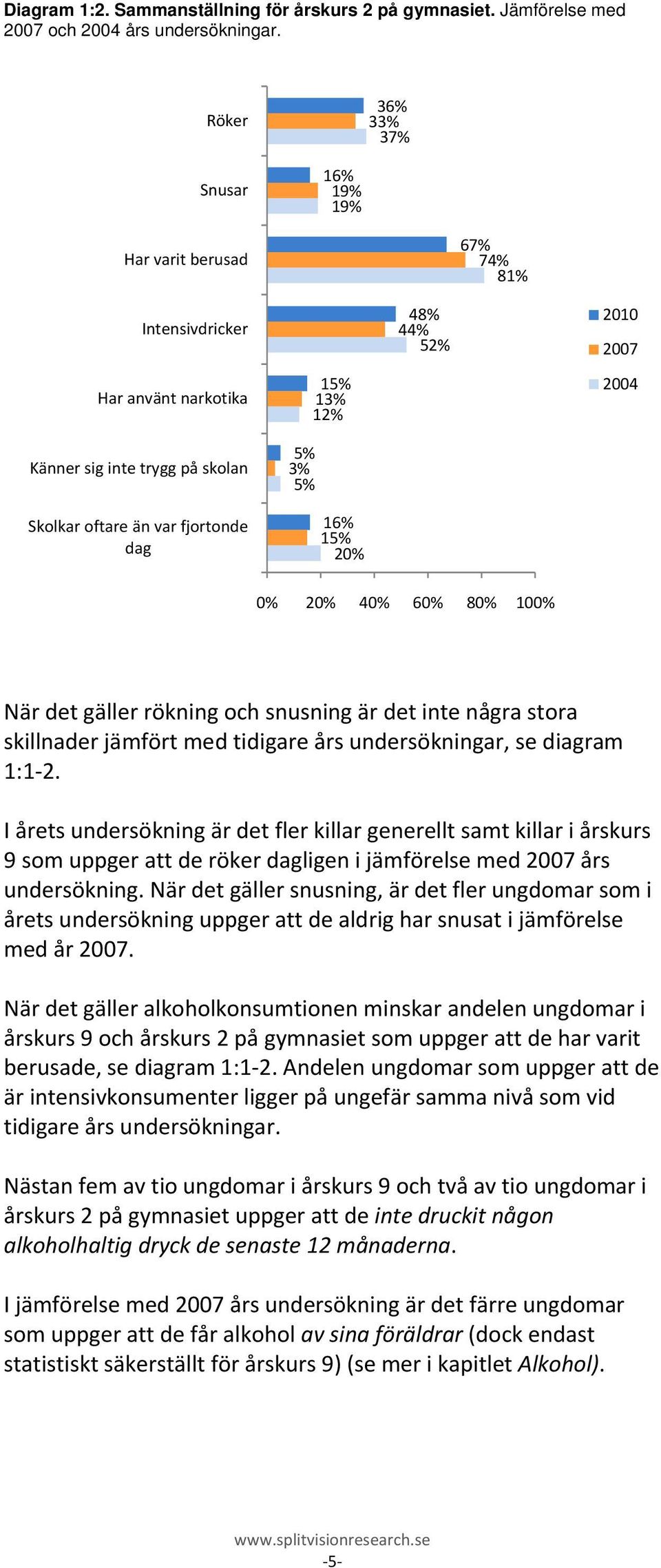 2007 2004 0% 20% 40% 60% 80% 100% När det gäller rökning och snusning är det inte några stora skillnader jämfört med tidigare års undersökningar, se diagram 1:1 2.