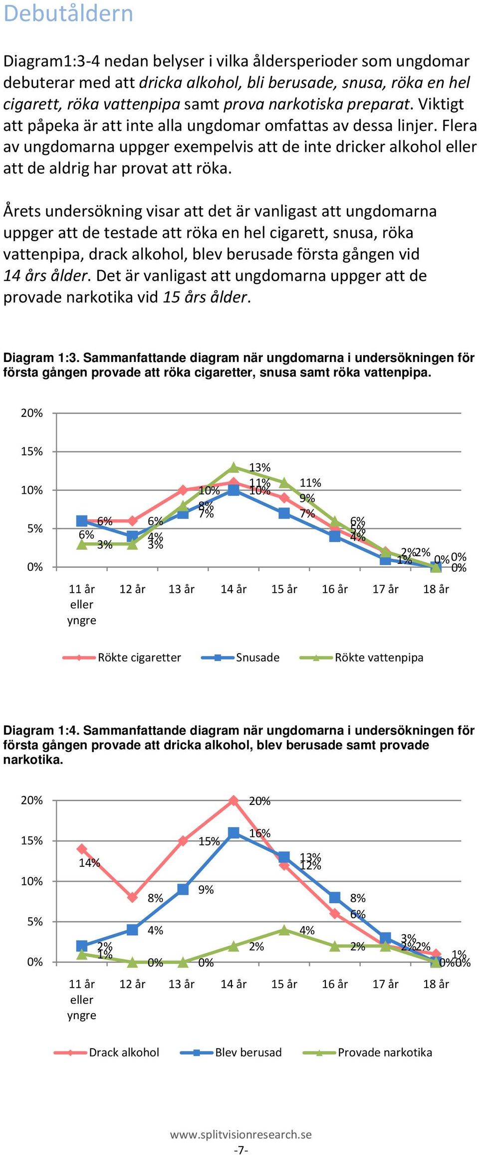 Årets undersökning visar att det är vanligast att ungdomarna uppger att de testade att röka en hel cigarett, snusa, röka vattenpipa, drack alkohol, blev berusade första gången vid 14 års ålder.