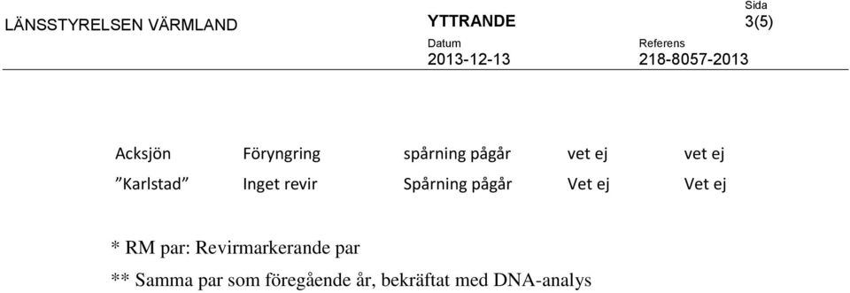 Vet ej Vet ej * RM par: Revirmarkerande par **