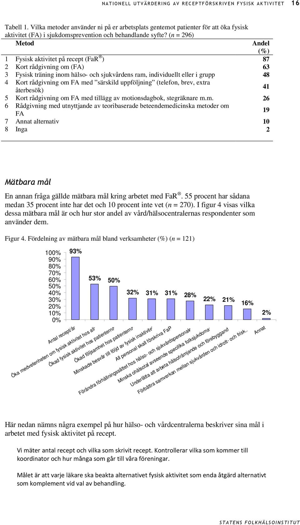 (n = 296) Metod Andel (%) 1 Fysisk aktivitet på recept (FaR ) 87 2 Kort rådgivning om (FA) 63 3 Fysisk träning inom hälso- och sjukvårdens ram, individuellt eller i grupp 48 4 Kort rådgivning om FA