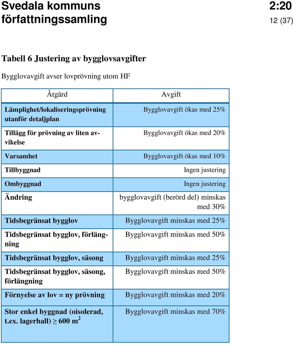 minskas med 30% Tidsbegränsat bygglov Bygglovavgift minskas med 25% Tidsbegränsat bygglov, förlängning Bygglovavgift minskas med 50% Tidsbegränsat bygglov, säsong Bygglovavgift minskas med 25%