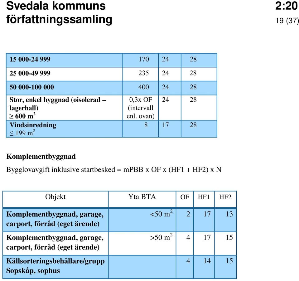 ovan) 24 28 Vindsinredning 8 17 28 199 m 2 Komplementbyggnad Bygglovavgift inklusive startbesked = mpbb x OF x (HF1 + HF2) x N