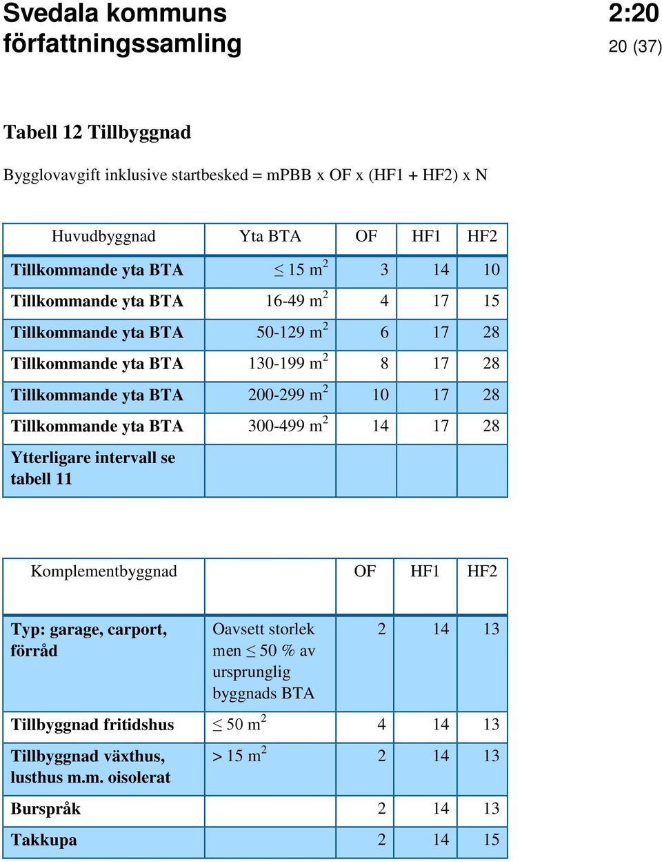 10 17 28 Tillkommande yta BTA 300-499 m 2 14 17 28 Ytterligare intervall se tabell 11 Komplementbyggnad OF HF1 HF2 Typ: garage, carport, förråd Oavsett storlek men 50 %