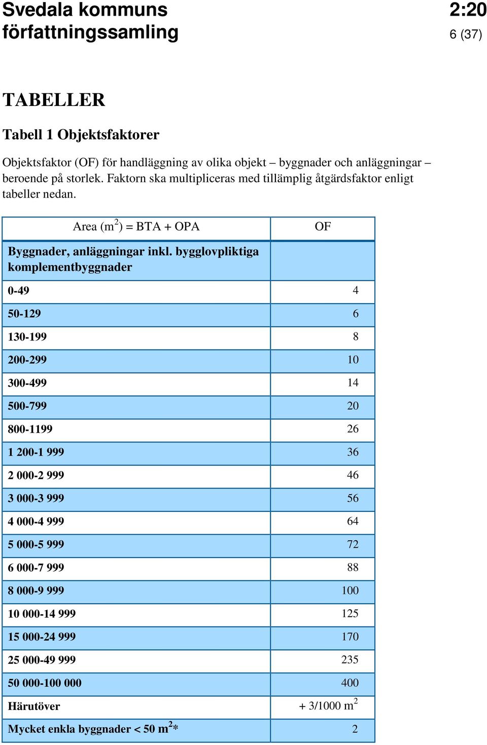 bygglovpliktiga komplementbyggnader 0-49 4 50-129 6 130-199 8 200-299 10 300-499 14 500-799 20 800-1199 26 1 200-1 999 36 2 000-2 999 46 3 000-3 999 56 4 000-4