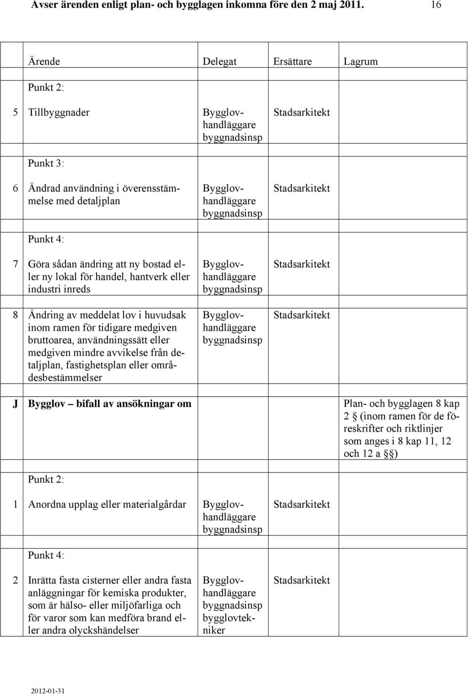 Ändring av meddelat lov i huvudsak inom ramen för tidigare medgiven bruttoarea, användningssätt eller medgiven mindre avvikelse från detaljplan, fastighetsplan eller områdesbestämmelser J Bygglov