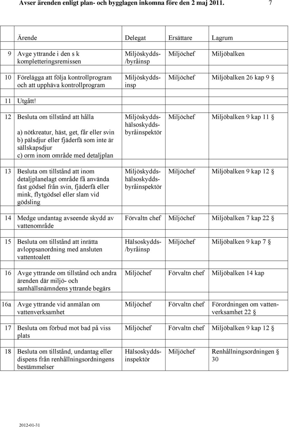 12 Besluta om tillstånd att hålla a) nötkreatur, häst, get, får eller svin b) pälsdjur eller fjäderfä som inte är sällskapsdjur c) orm inom område med detaljplan 13 Besluta om tillstånd att inom