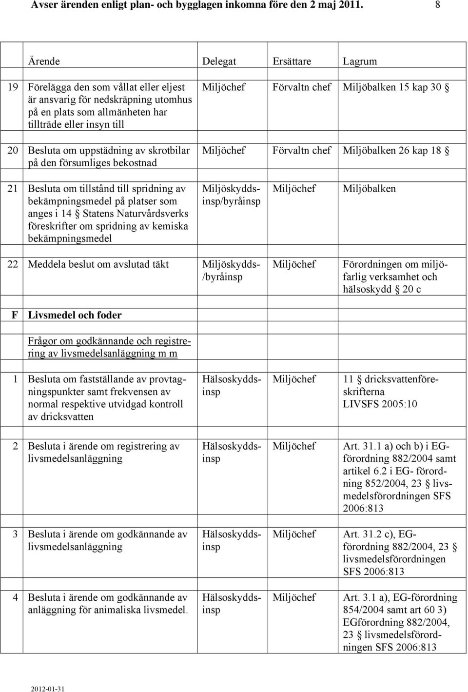 bekostnad Miljöbalken 15 kap 30 Miljöbalken 26 kap 18 21 Besluta om tillstånd till spridning av bekämpningsmedel på platser som anges i 14 Statens Naturvårdsverks föreskrifter om spridning av kemiska