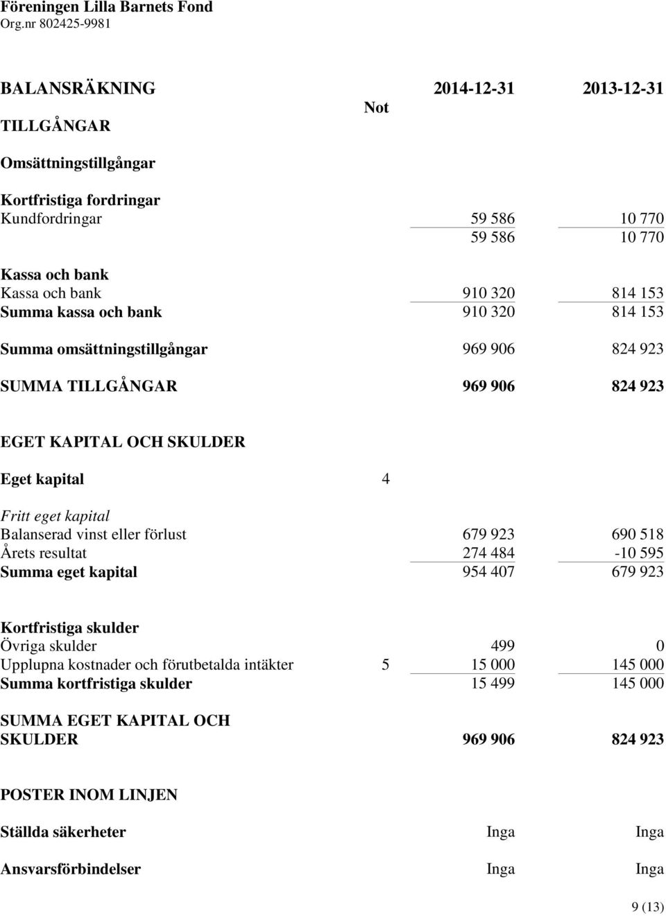 vinst eller förlust 679 923 690 518 Årets resultat 274 484-10 595 Summa eget kapital 954 407 679 923 Kortfristiga skulder Övriga skulder 499 0 Upplupna kostnader och förutbetalda