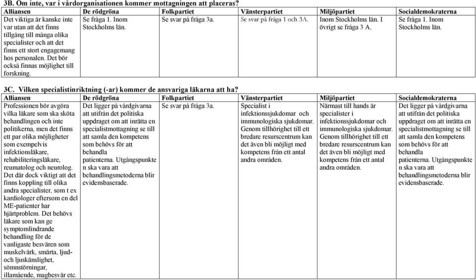 Se fråga 1. Inom Stockholms län. Se svar på fråga 3a. Se svar på fråga 1 och 3A. Inom Stockholms län. I övrigt se fråga 3 A. Se fråga 1. Inom Stockholms län. 3C.