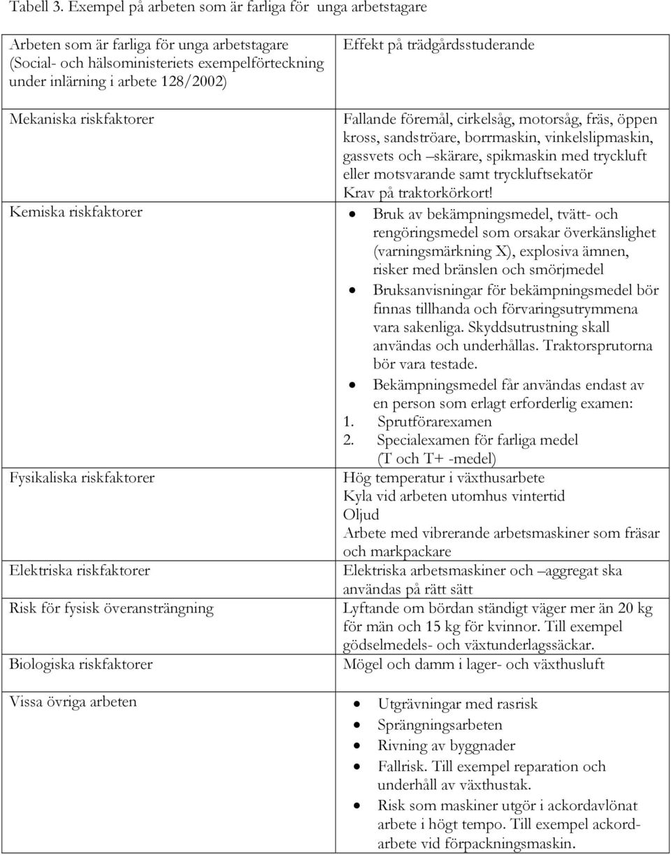trädgårdsstuderande Mekaniska riskfaktorer Fallande föremål, cirkelsåg, motorsåg, fräs, öppen kross, sandströare, borrmaskin, vinkelslipmaskin, gassvets och skärare, spikmaskin med tryckluft eller