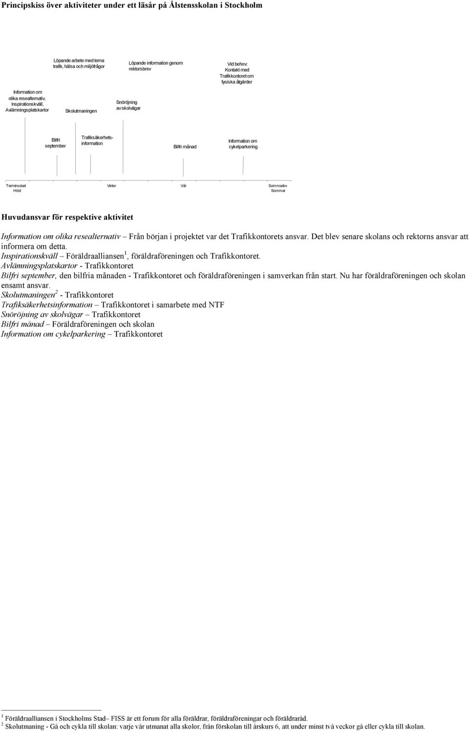 Bilfri månad Information om cykelparkering Terminsstart Höst Vinter Vår Sommarlov Sommar Huvudansvar för respektive aktivitet Information om olika resealternativ Från början i projektet var det