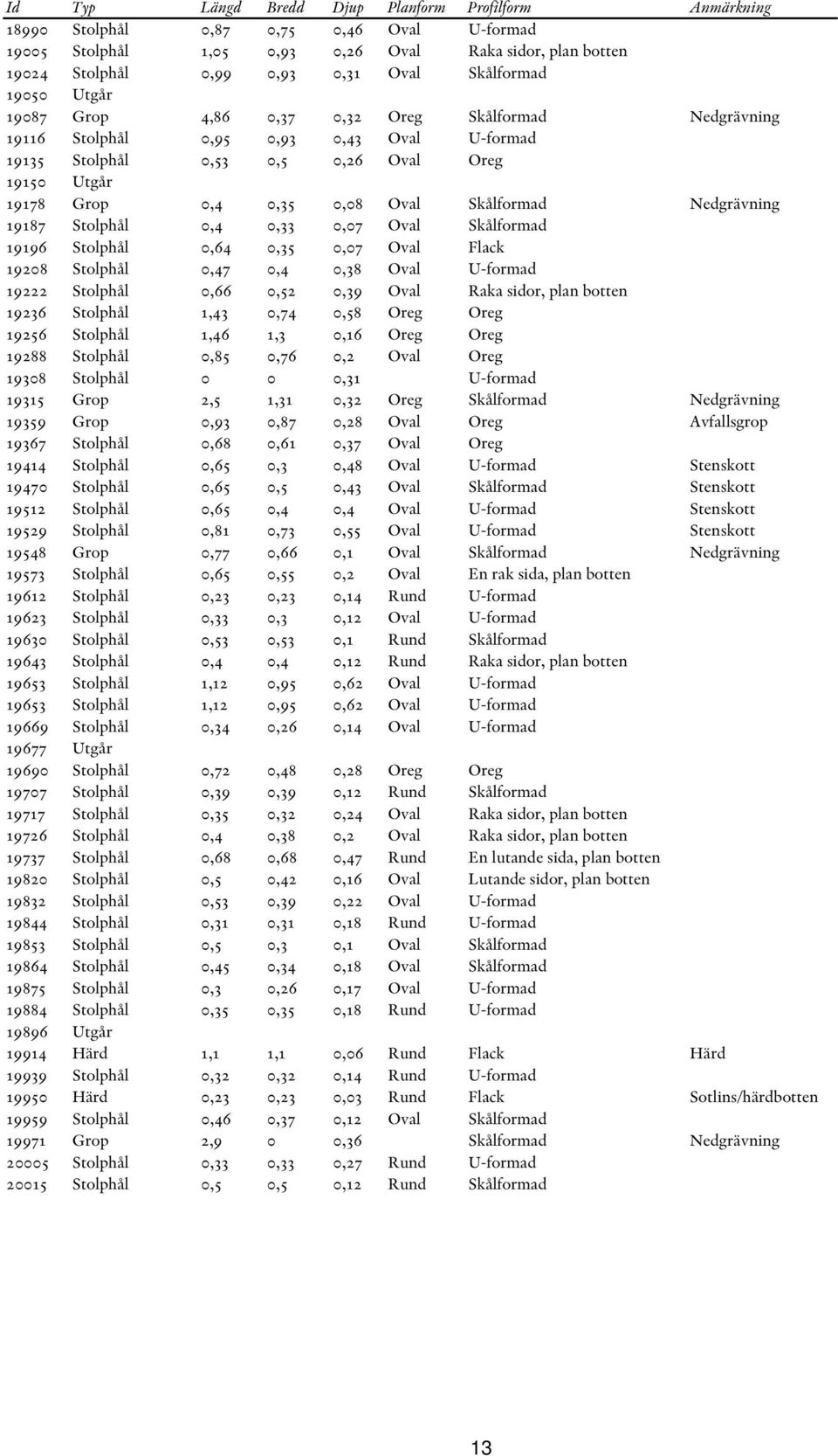 Oval Skålformad Nedgrävning 19187 Stolphål 0,4 0,33 0,07 Oval Skålformad 19196 Stolphål 0,64 0,35 0,07 Oval Flack 19208 Stolphål 0,47 0,4 0,38 Oval U-formad 19222 Stolphål 0,66 0,52 0,39 Oval Raka