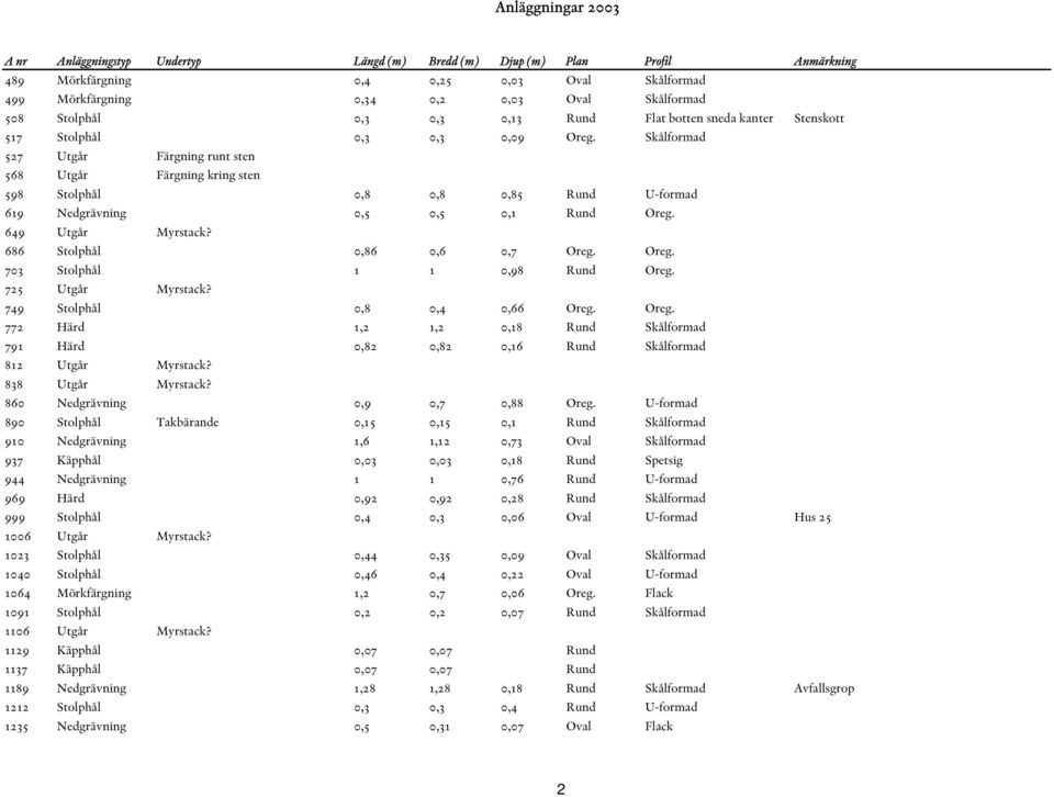Skålformad 527 Utgår Färgning runt sten 568 Utgår Färgning kring sten 598 Stolphål 0,8 0,8 0,85 Rund U-formad 619 Nedgrävning 0,5 0,5 0,1 Rund Oreg. 649 Utgår Myrstack? 686 Stolphål 0,86 0,6 0,7 Oreg.