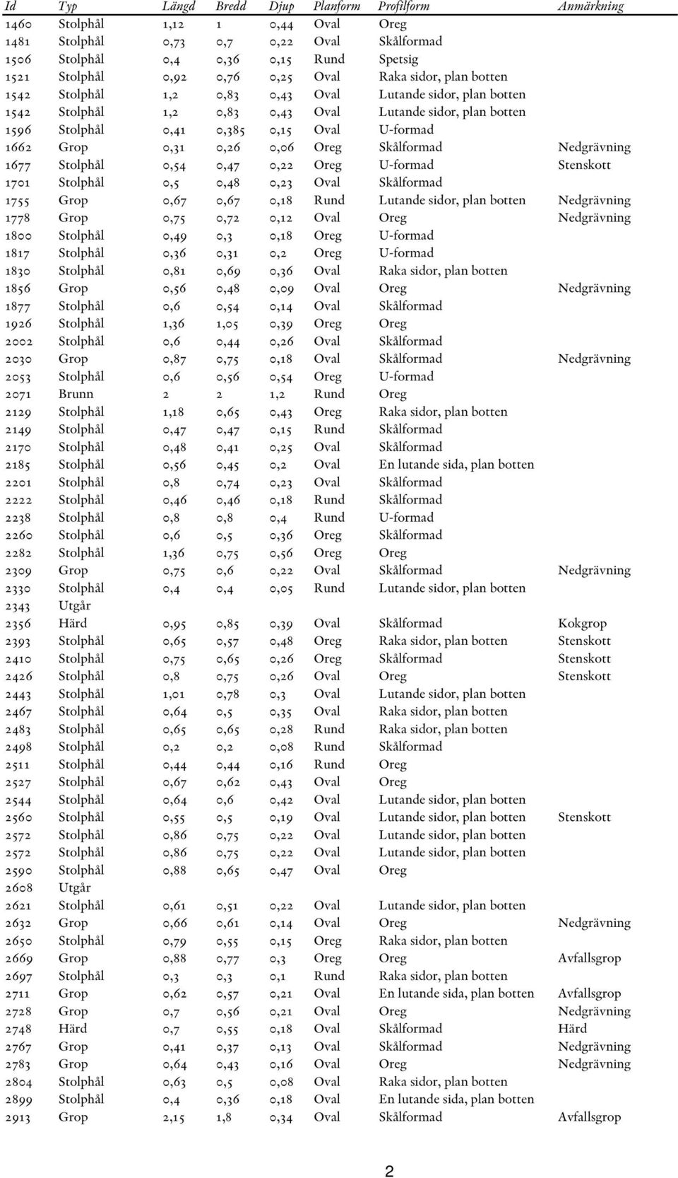 1662 Grop 0,31 0,26 0,06 Oreg Skålformad Nedgrävning 1677 Stolphål 0,54 0,47 0,22 Oreg U-formad Stenskott 1701 Stolphål 0,5 0,48 0,23 Oval Skålformad 1755 Grop 0,67 0,67 0,18 Rund Lutande sidor, plan