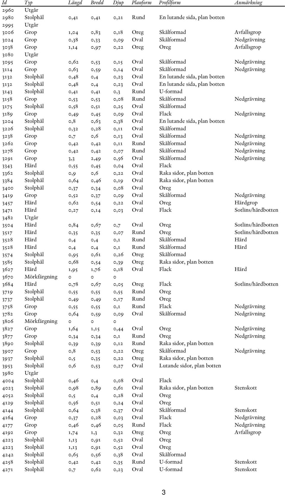 Nedgrävning 3132 Stolphål 0,48 0,4 0,23 Oval En lutande sida, plan botten 3132 Stolphål 0,48 0,4 0,23 Oval En lutande sida, plan botten 3143 Stolphål 0,41 0,41 0,3 Rund U-formad 3158 Grop 0,53 0,53