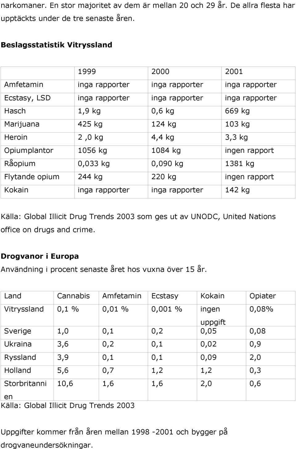 kg 124 kg 103 kg Heroin 2,0 kg 4,4 kg 3,3 kg Opiumplantor 1056 kg 1084 kg ingen rapport Råopium 0,033 kg 0,090 kg 1381 kg Flytande opium 244 kg 220 kg ingen rapport Kokain inga rapporter inga