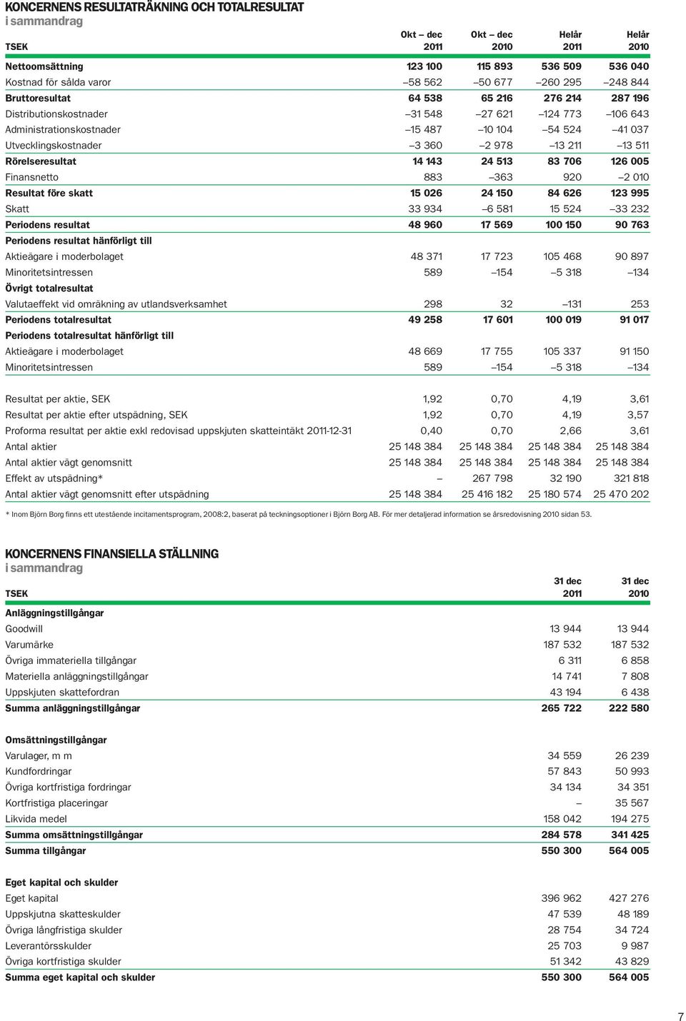 Rörelseresultat 14 143 24 513 83 706 126 005 Finansnetto 883 363 920 2 010 Resultat före skatt 15 026 24 150 84 626 123 995 Skatt 33 934 6 581 15 524 33 232 Periodens resultat 48 960 17 569 100 150