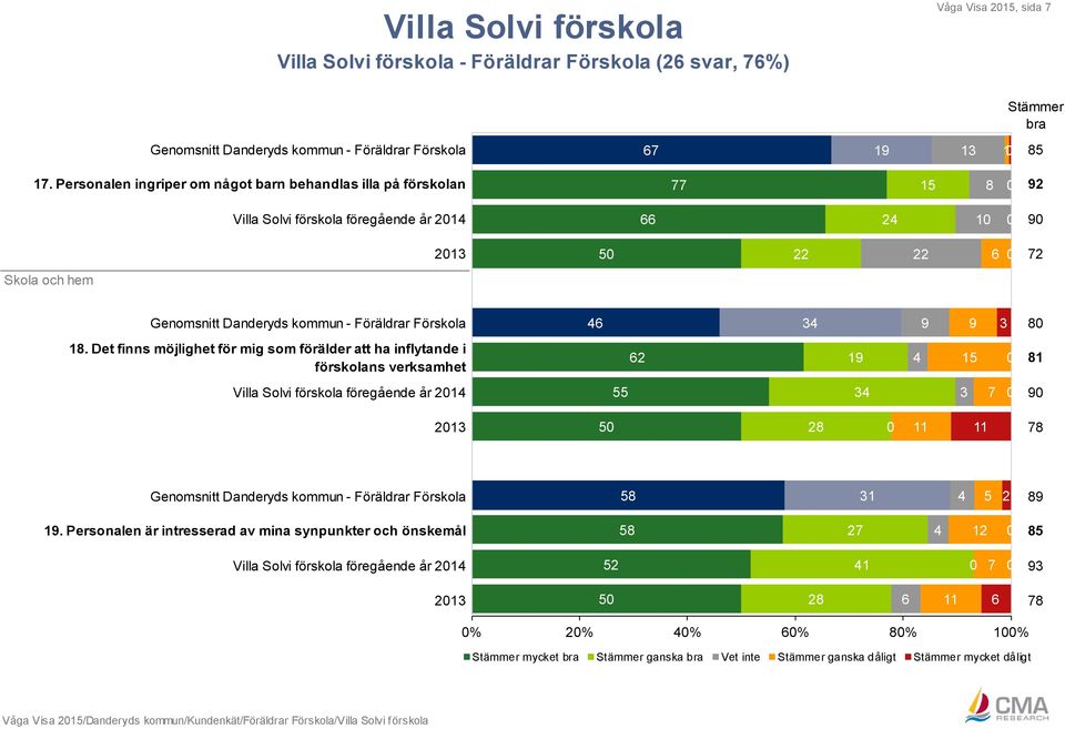 Föräldrar Förskola 46 34 9 9 3 8 18.