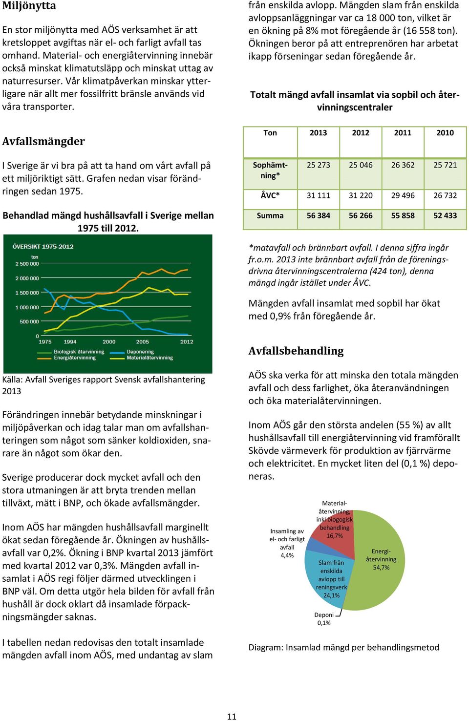 Vår klimatpåverkan minskar ytterligare när allt mer fossilfritt bränsle används vid våra transporter. Avfallsmängder I Sverige är vi bra på att ta hand om vårt avfall på ett miljöriktigt sätt.