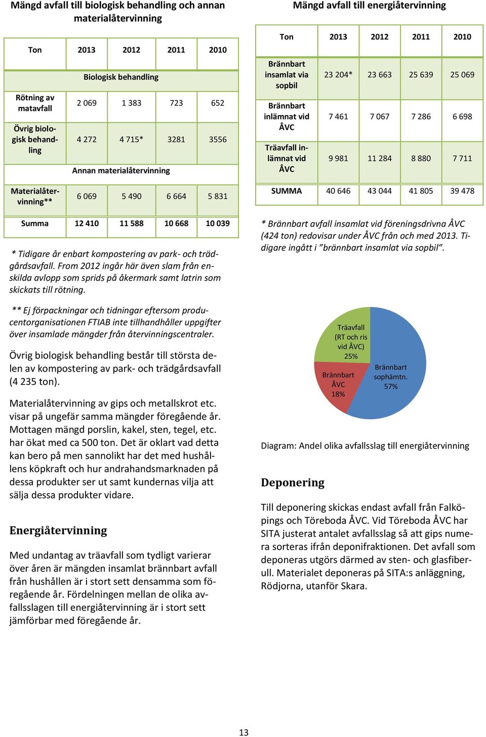 7 067 7 286 6 698 9 981 11 284 8 880 7 711 Övrig biologisk behandling Materialåtervinning** 6 069 5 490 6 664 5 831 SUMMA 40 646 43 044 41 805 39 478 Summa 12 410 11 588 10 668 10 039 * Tidigare år