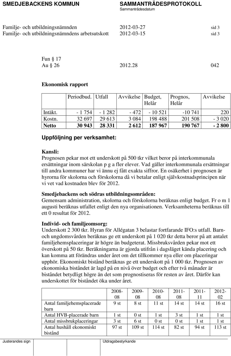 32 697 29 613 3 084 198 488 201 508-3 020 Netto 30 943 28 331 2 612 187 967 190 767-2 800 Uppföljning per verksamhet: Kansli: Prognosen pekar mot ett underskott på 500 tkr vilket beror på