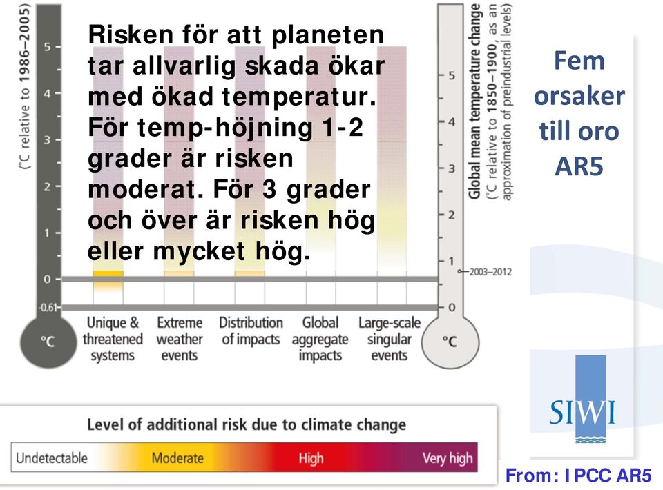 För temp-höjning 1-2 grader är risken moderat.