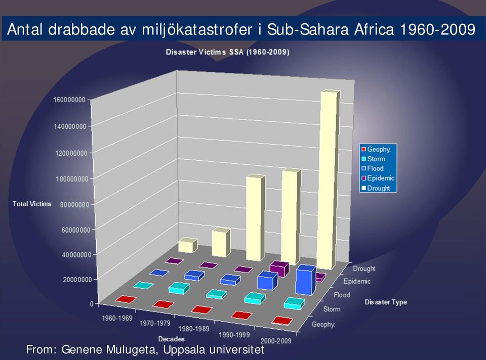 Sub-Sahara Africa 1960-2009