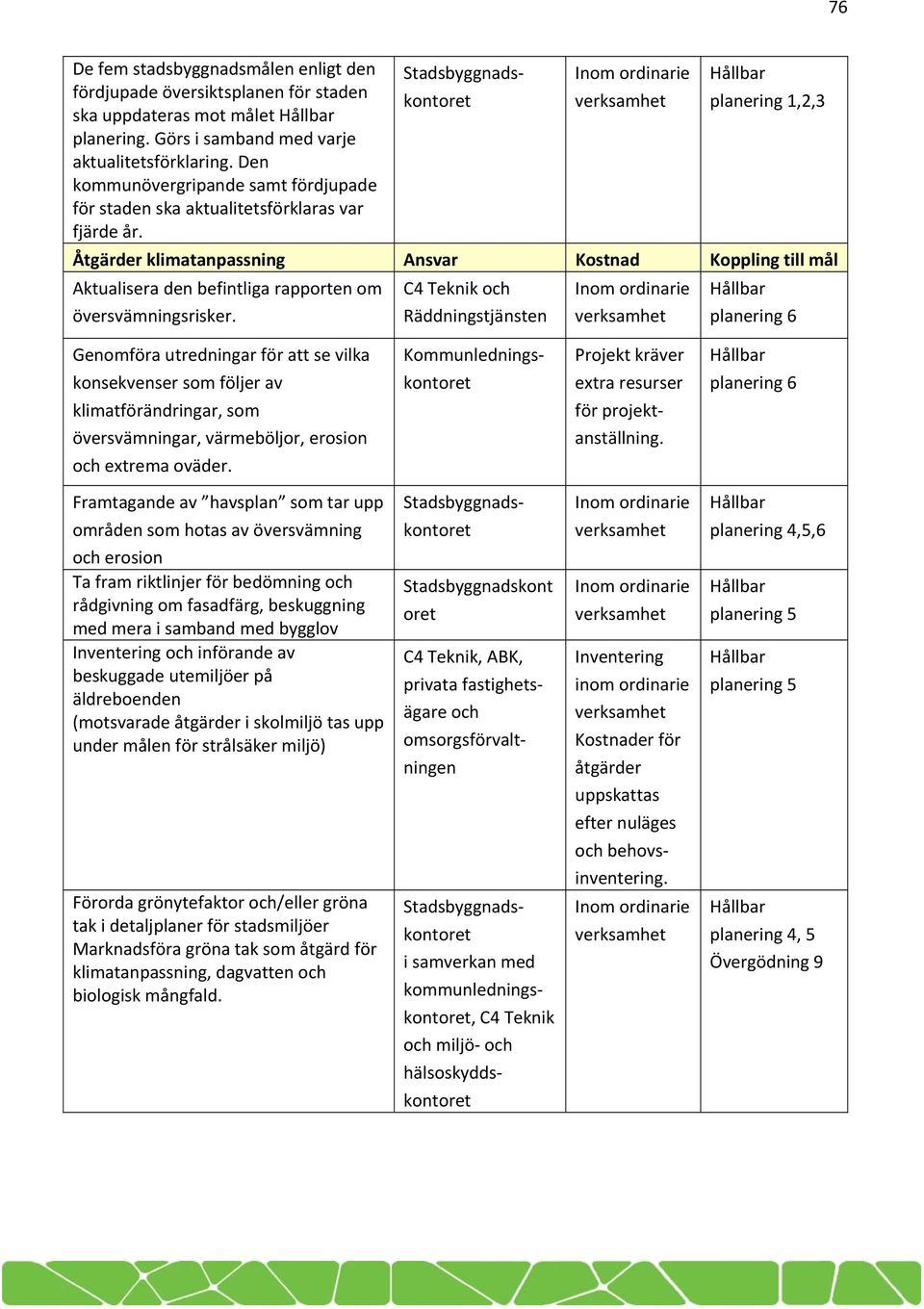 planering 1,2,3 Åtgärder klimatanpassning Ansvar Kostnad Koppling till mål Aktualisera den befintliga rapporten om översvämningsrisker.