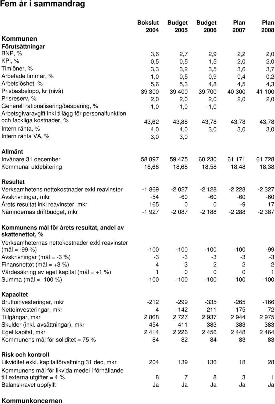 -1,0-1,0-1,0 Arbetsgivaravgift inkl tillägg för personalfunktion och fackliga kostnader, % 43,62 43,88 43,78 43,78 43,78 Intern ränta, % 4,0 4,0 3,0 3,0 3,0 Intern ränta VA, % 3,0 3,0 Allmänt