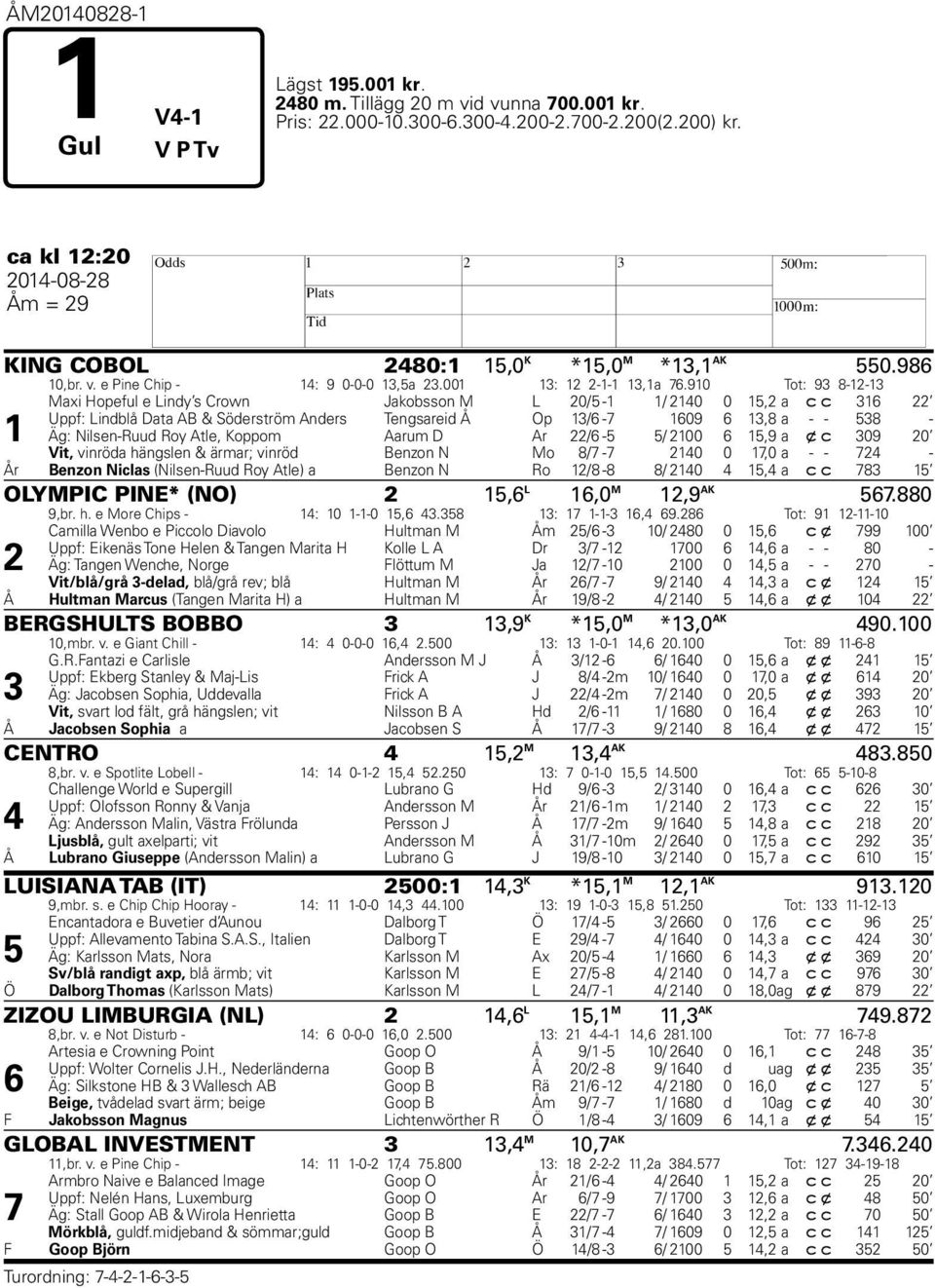 x c 0 0 Vit, vinröda hängslen & ärmar; vinröd Benzon N Mo / - 0 0,0 a - - - År a Benzon Niclas (Nilsen-Ruud Roy Atle) Benzon N Ro / - / 0, a c c OLYMPIC PINE* (NO), L,0 M, AK.0,br. h. e More Chips - : 0 --0,.