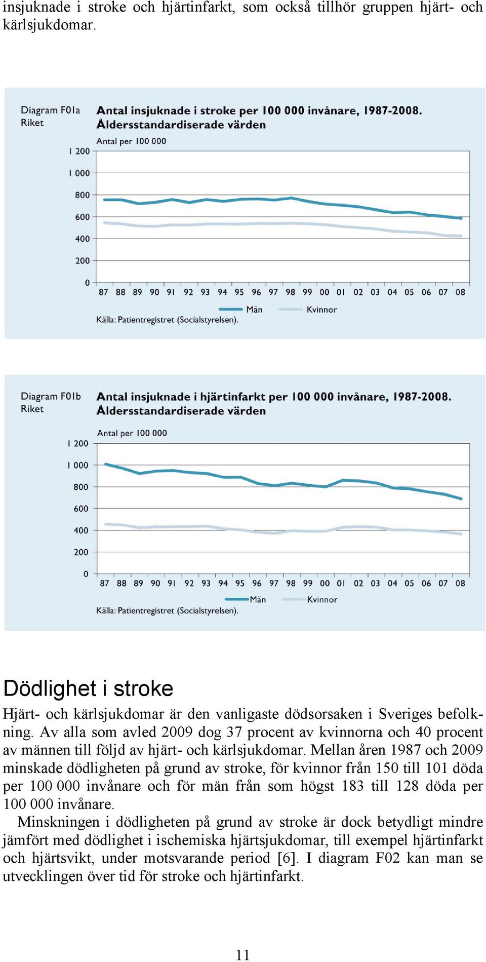 Mellan åren 1987 och 2009 minskade dödligheten på grund av stroke, för kvinnor från 150 till 101 döda per 100 000 invånare och för män från som högst 183 till 128 döda per 100 000 invånare.