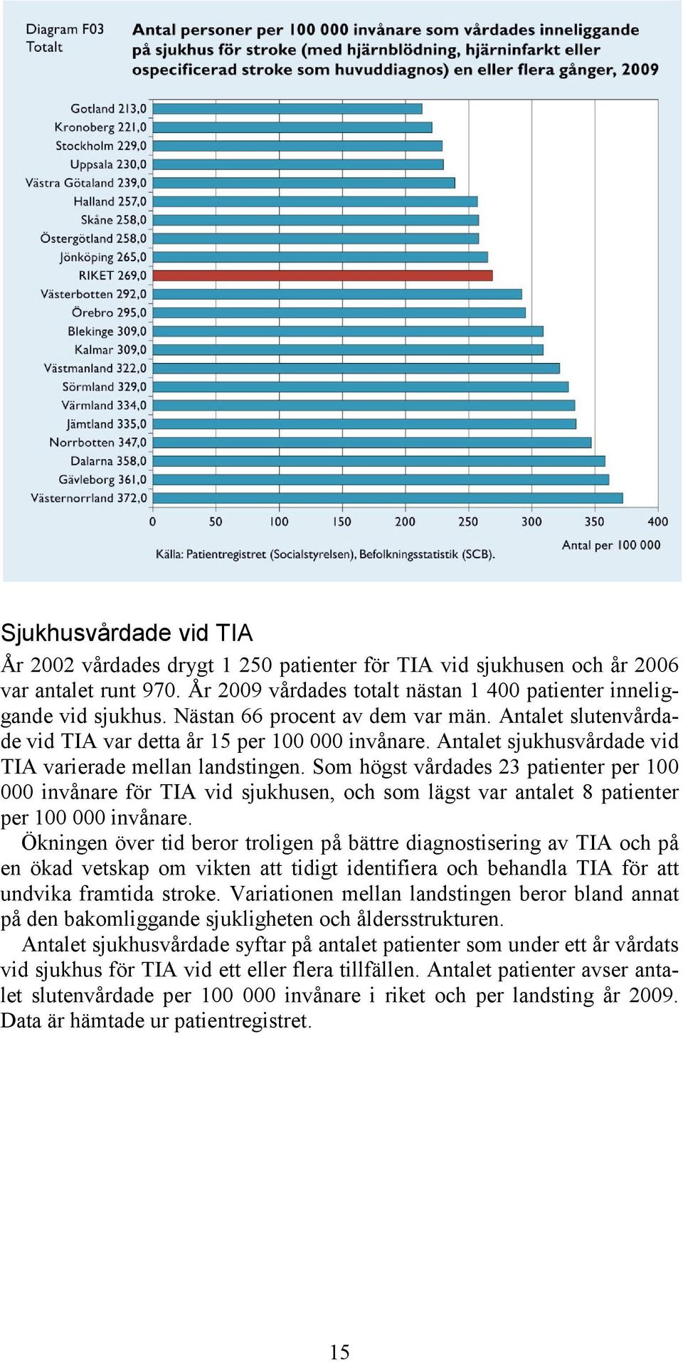 Som högst vårdades 23 patienter per 100 000 invånare för TIA vid sjukhusen, och som lägst var antalet 8 patienter per 100 000 invånare.