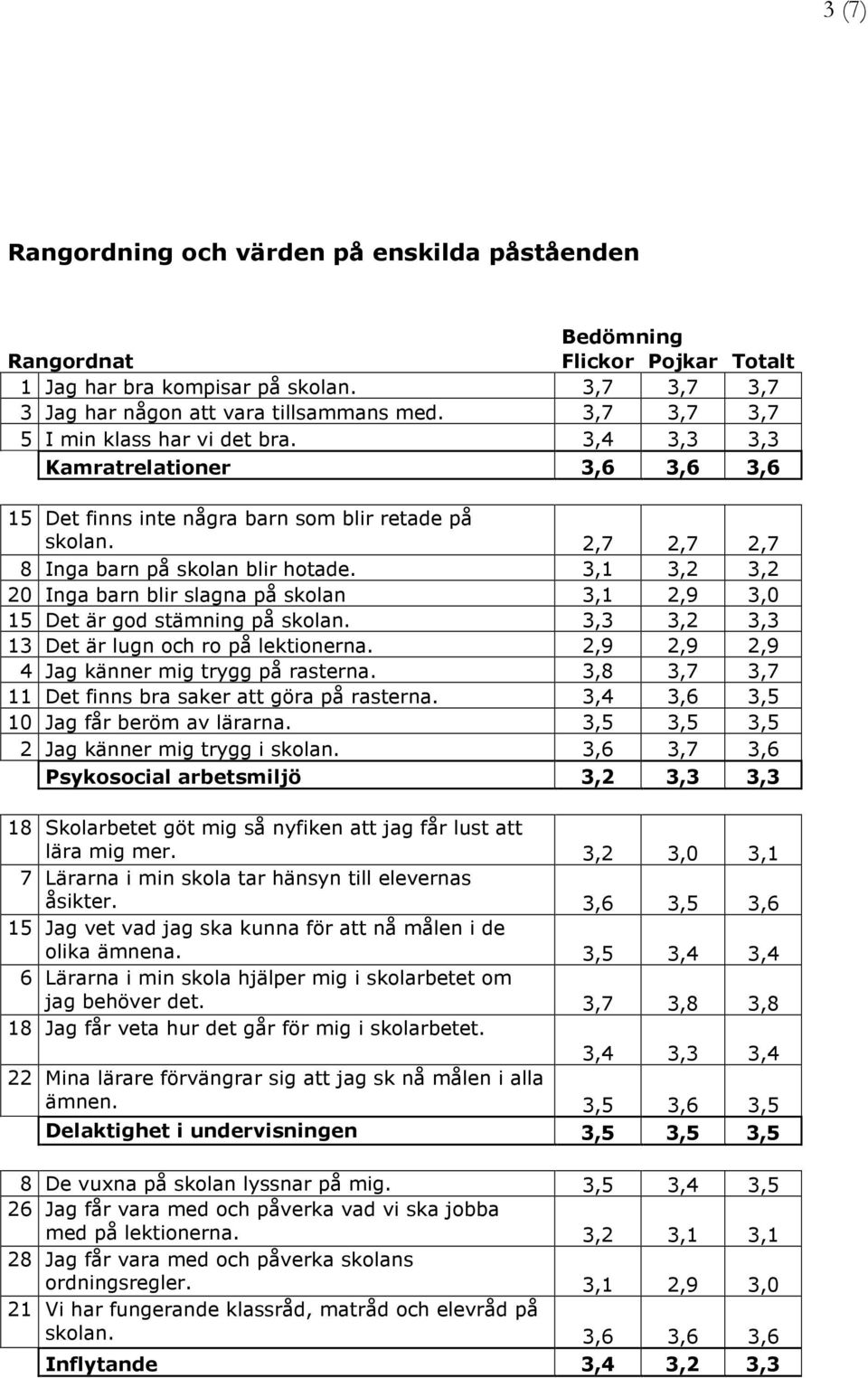 3,1 3,2 3,2 20 Inga barn blir slagna på skolan 3,1 2,9 3,0 15 Det är god stämning på skolan. 3,3 3,2 3,3 13 Det är lugn och ro på lektionerna. 2,9 2,9 2,9 4 Jag känner mig trygg på rasterna.