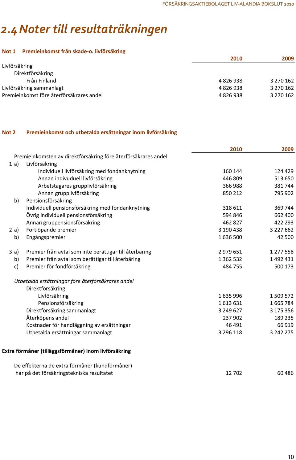 Premieinkomst och utbetalda ersättningar inom livförsäkring 2010 2009 Premieinkomsten av direktförsäkring före återförsäkrares andel 1 a) Livförsäkring Individuell livförsäkring med fondanknytning