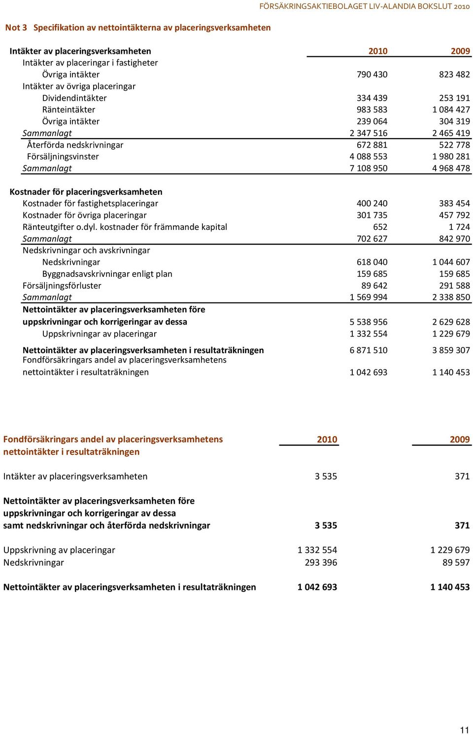 nedskrivningar 672881 522778 Försäljningsvinster 4088553 1980281 Sammanlagt 7108950 4968478 Kostnader för placeringsverksamheten Kostnader för fastighetsplaceringar 400240 383454 Kostnader för övriga