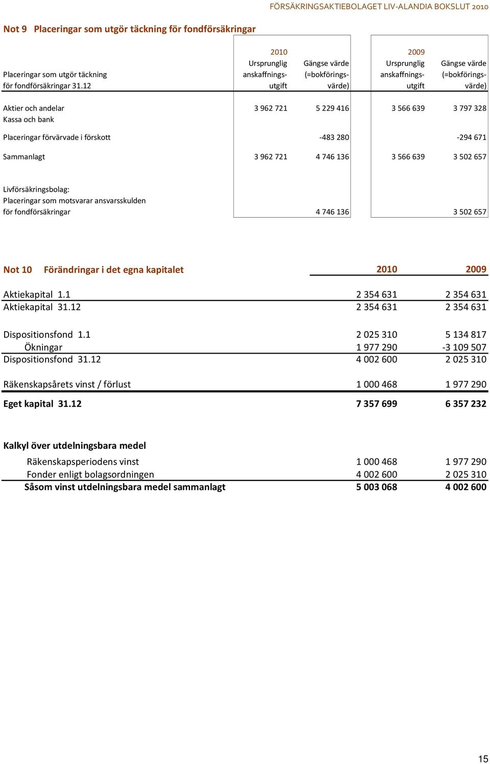 12 utgift värde) utgift värde) Aktier och andelar 3962721 5229416 3566639 3797328 Kassa och bank Placeringar förvärvade i förskott -483 280-294 671 Sammanlagt 3 962 721 4 746 136 3 566 639 3 502 657