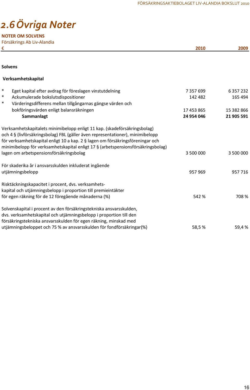 Verksamhetskapitalets minimibelopp enligt 11 kap. (skadeförsäkringsbolag) och 4 (livförsäkringsbolag) FBL (gäller även representationer), minimibelopp för verksamhetskapital enligt 10 a kap.