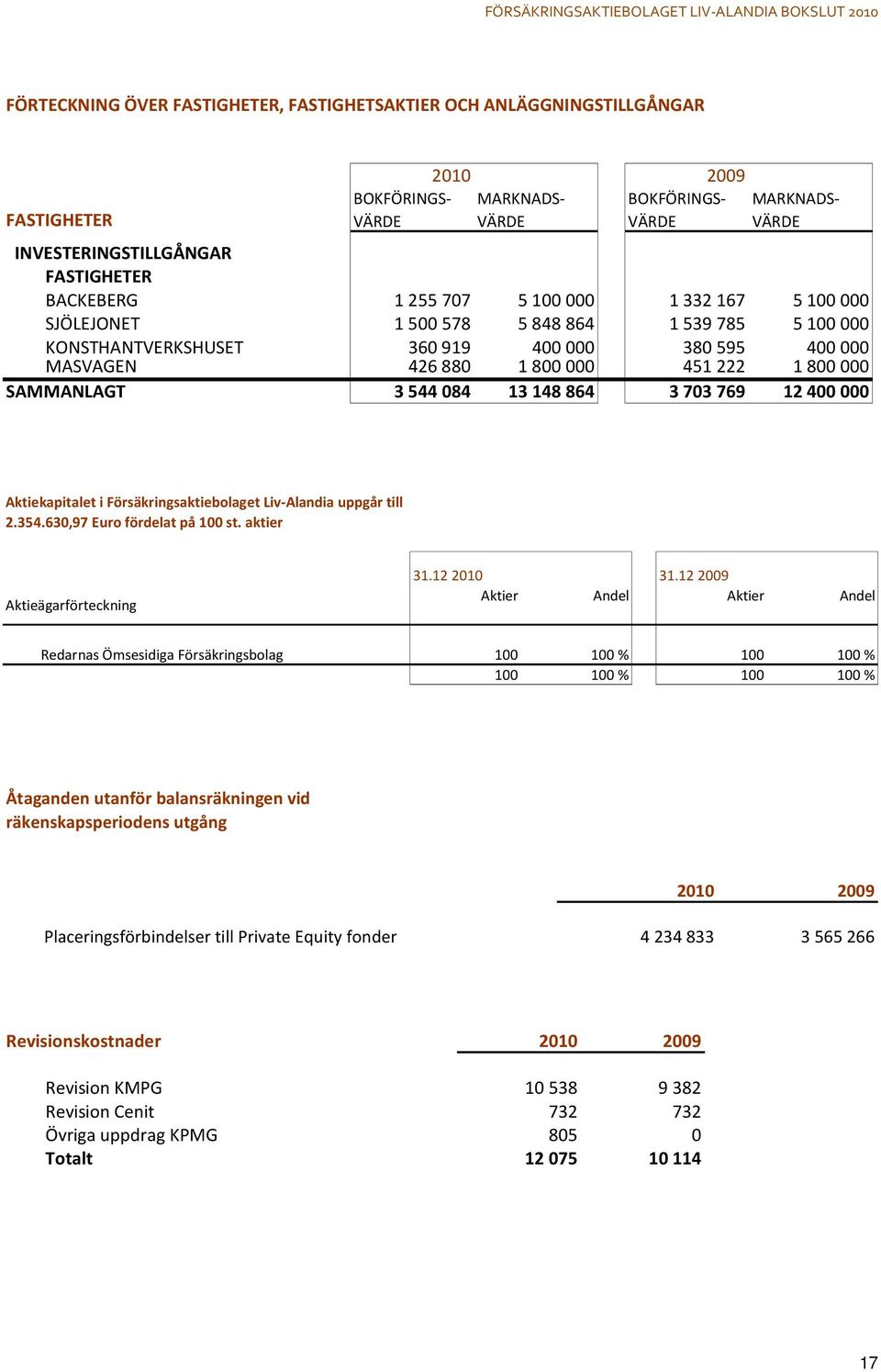 3703769 12400000 Aktiekapitalet i Försäkringsaktiebolaget Liv-Alandia uppgår till 2.354.630,97 Euro fördelat på 100 st. aktier Aktieägarförteckning 31.122010 31.