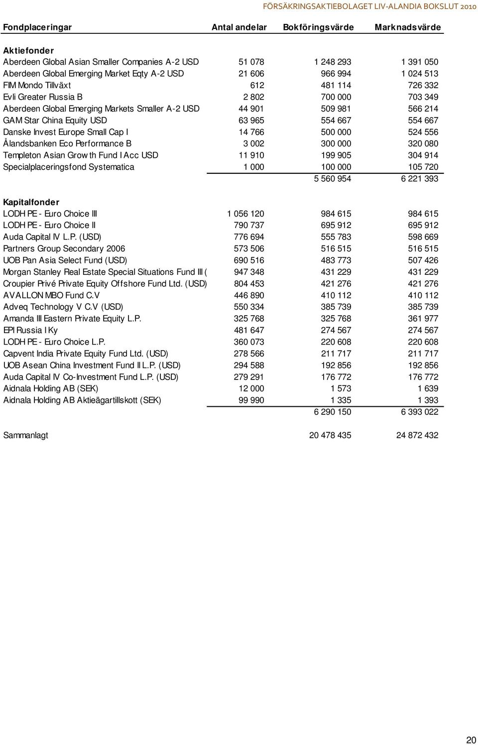 63 965 554 667 554 667 Danske Invest Europe Small Cap I 14 766 500 000 524 556 Ålandsbanken Eco Performance B 3 002 300 000 320 080 Templeton Asian Grow th Fund I Acc USD 11 910 199 905 304 914