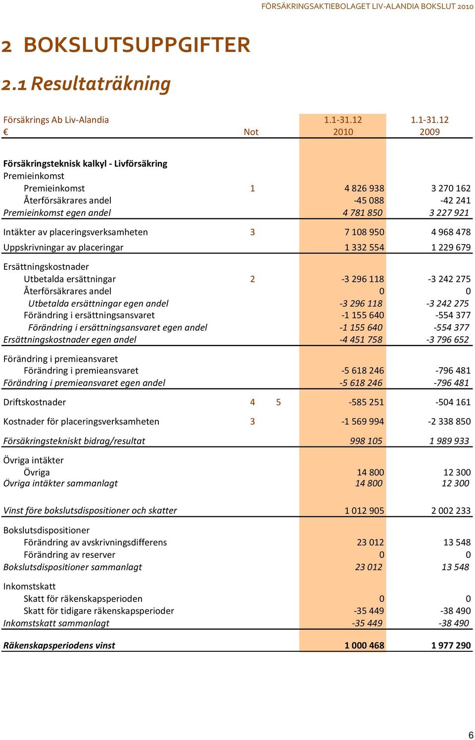 12 Not 2010 2009 Försäkringsteknisk kalkyl - Livförsäkring Premieinkomst Premieinkomst 1 4826938 3270162 Återförsäkrares andel -45088-42241 Premieinkomst egen andel 4781850 3227921 Intäkter av