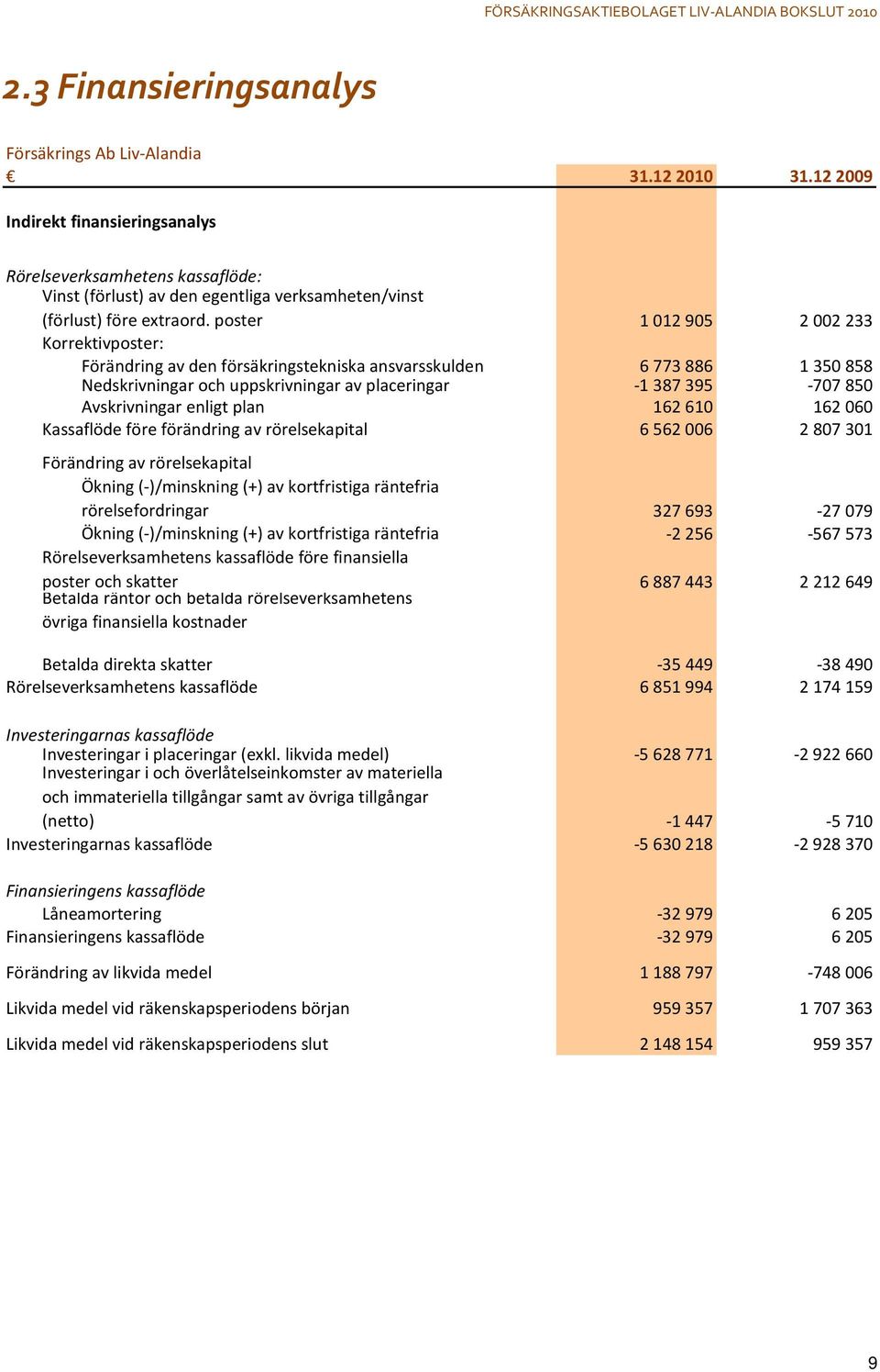 poster 1012905 2002233 Korrektivposter: Förändring av den försäkringstekniska ansvarsskulden 6773886 1350858 Nedskrivningar och uppskrivningar av placeringar -1387395-707850 Avskrivningar enligt plan