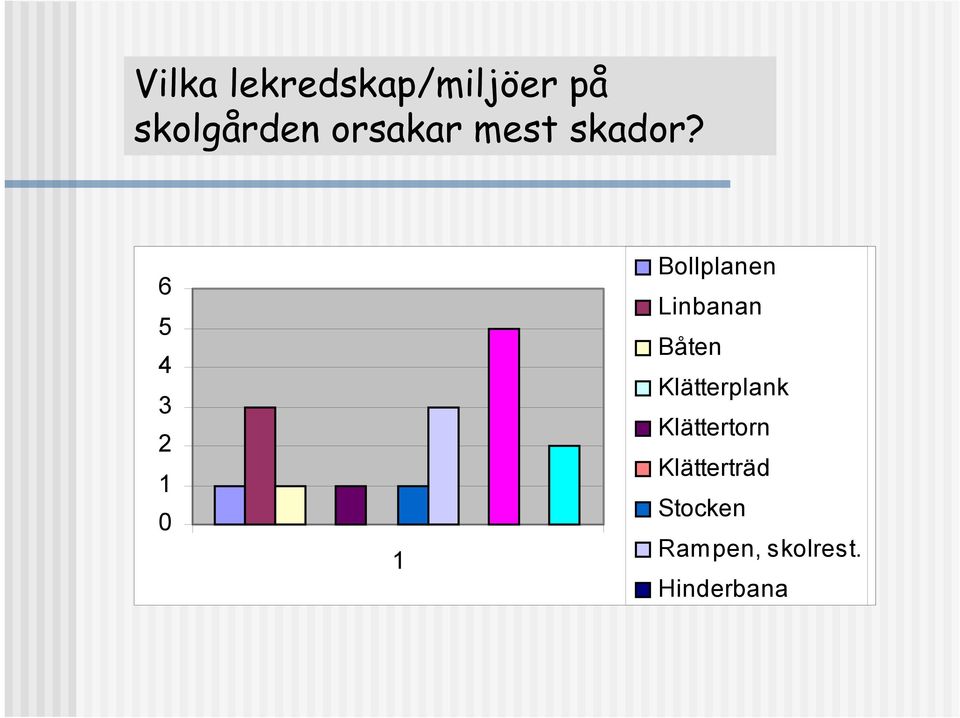 6 5 4 3 2 1 0 1 Bollplanen Linbanan Båten