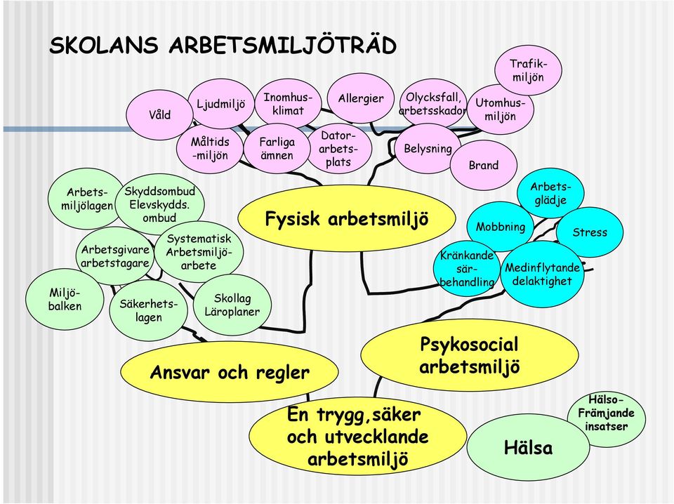 regler Allergier Fysisk arbetsmiljö Olycksfall, arbetsskador Belysning Arbetsglädje Datorarbetsplats Utomhusmiljön Brand Mobbning