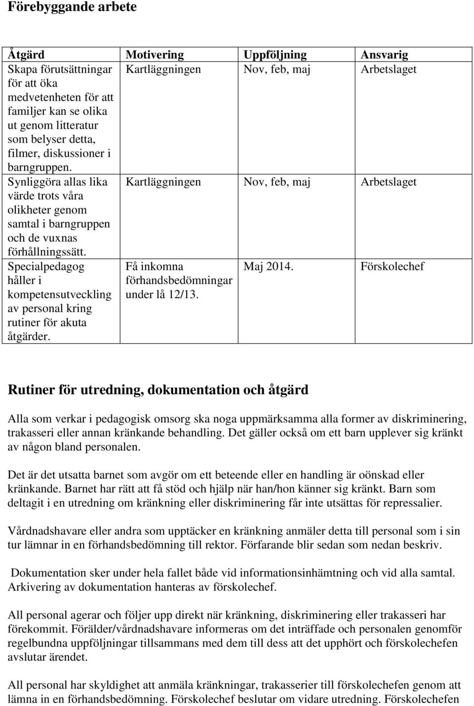 Synliggöra allas lika Kartläggningen Nov, feb, maj Arbetslaget värde trots våra olikheter genom samtal i barngruppen och de vuxnas förhållningssätt.