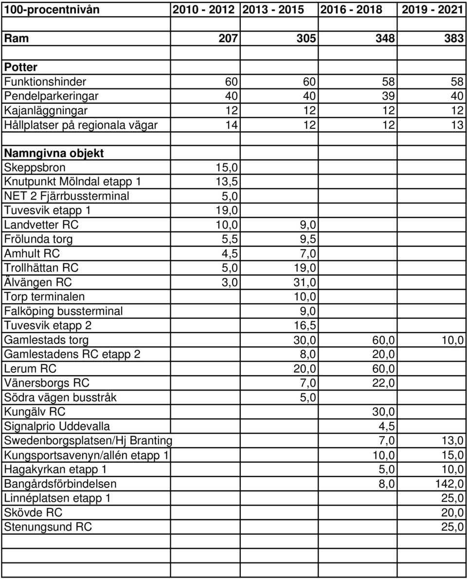 Trollhättan RC 5,0 19,0 Älvängen RC 3,0 31,0 Torp terminalen 10,0 Falköping bussterminal 9,0 Tuvesvik etapp 2 16,5 Gamlestads torg 30,0 60,0 10,0 Gamlestadens RC etapp 2 8,0 20,0 Lerum RC 20,0 60,0