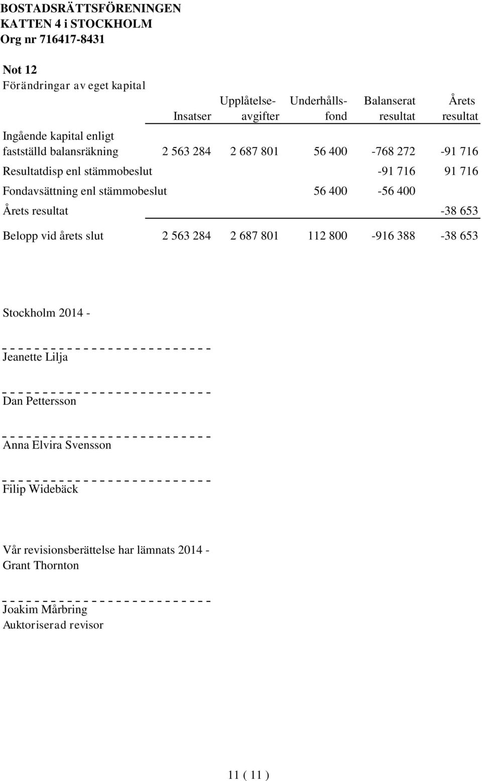 56 400-56 400 Årets resultat -38 653 Belopp vid årets slut 2 563 284 2 687 801 112 800-916 388-38 653 Stockholm 2014 - Jeanette Lilja Dan