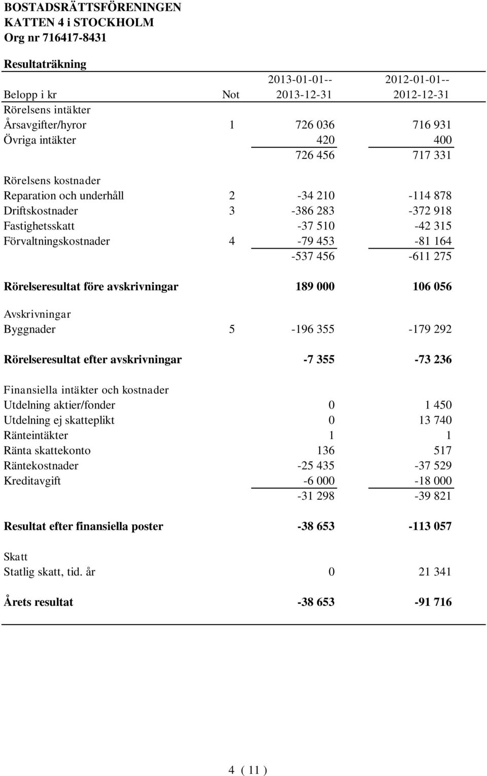000 106 056 Avskrivningar Byggnader 5-196 355-179 292 Rörelseresultat efter avskrivningar -7 355-73 236 Finansiella intäkter och kostnader Utdelning aktier/fonder 0 1 450 Utdelning ej skatteplikt 0