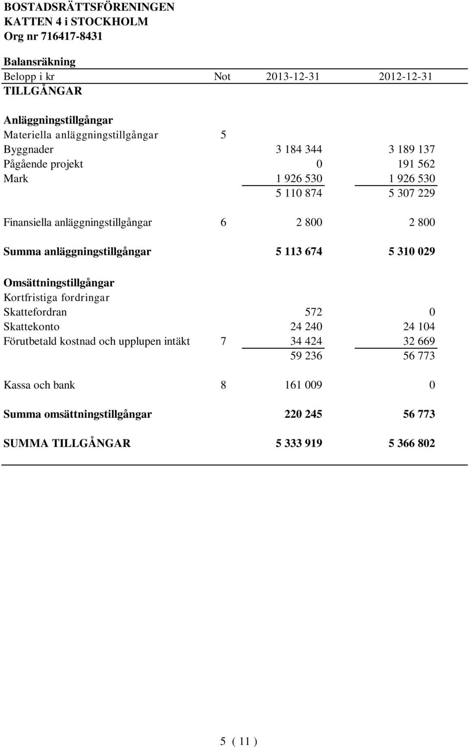 anläggningstillgångar 5 113 674 5 310 029 Omsättningstillgångar Kortfristiga fordringar Skattefordran 572 0 Skattekonto 24 240 24 104 Förutbetald