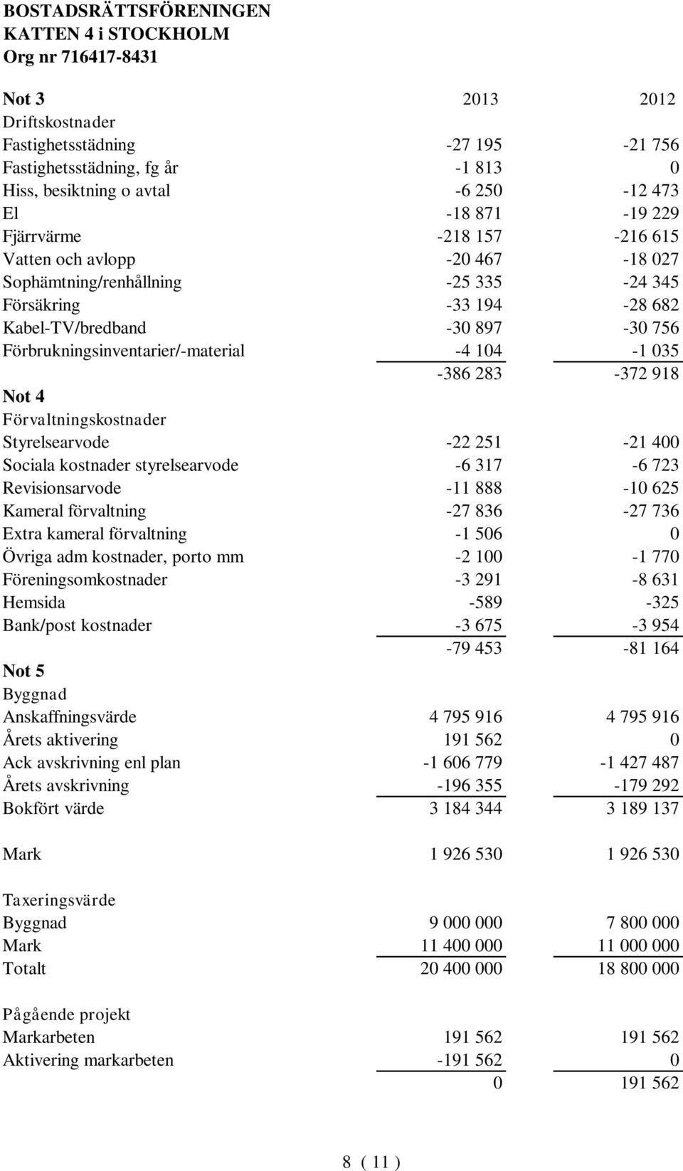 Förvaltningskostnader Styrelsearvode -22 251-21 400 Sociala kostnader styrelsearvode -6 317-6 723 Revisionsarvode -11 888-10 625 Kameral förvaltning -27 836-27 736 Extra kameral förvaltning -1 506 0